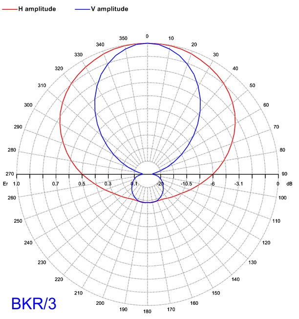 diagramma di antenna